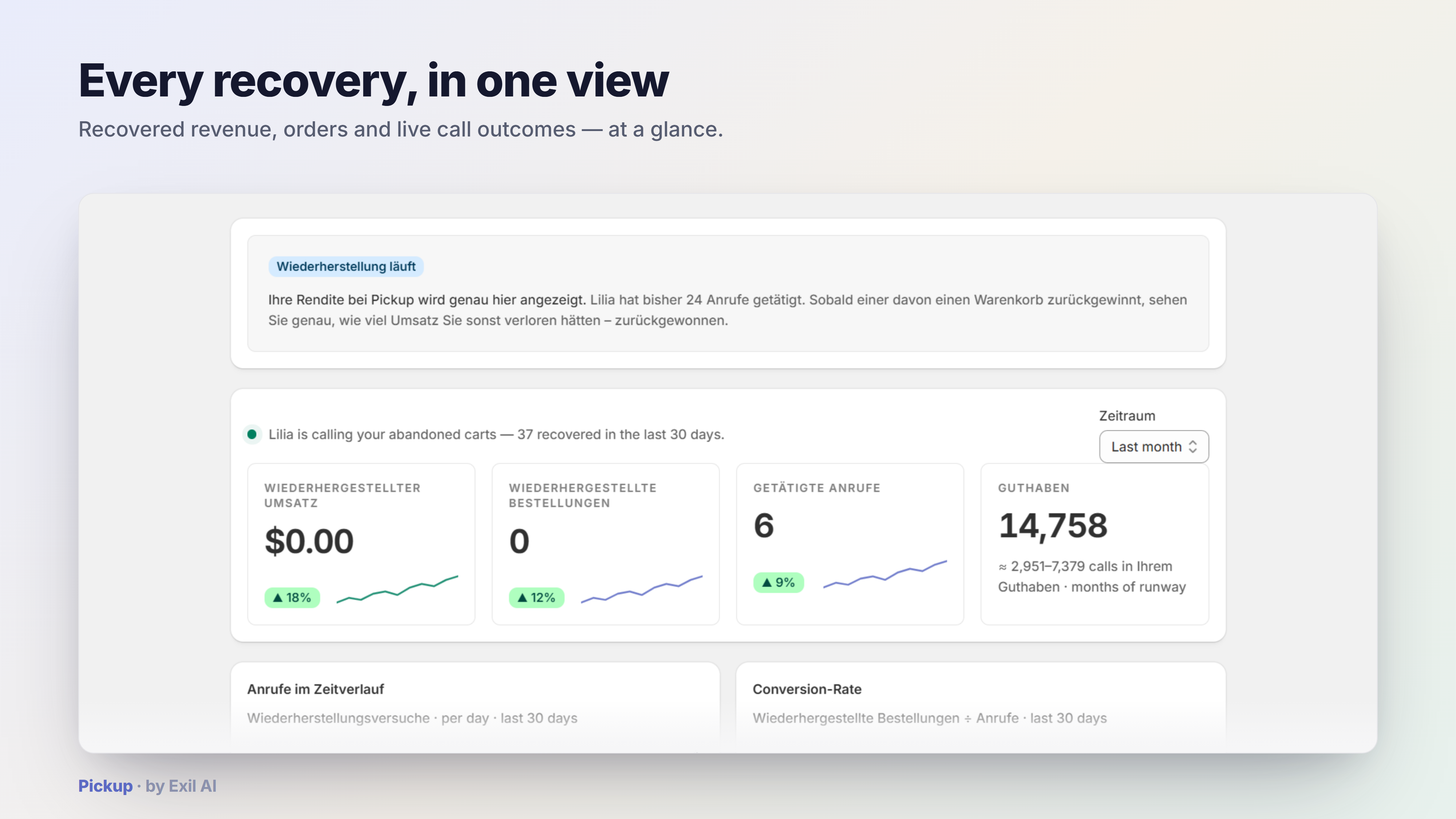 Pickup dashboard — recovered revenue, orders, conversion rate and call outcomes