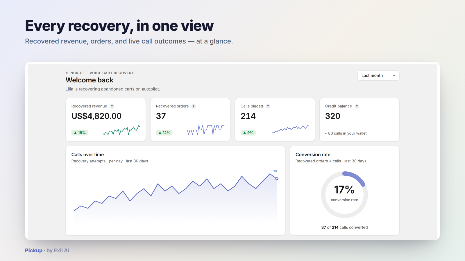 Pickup dashboard — recovered revenue, orders, conversion rate and call outcomes